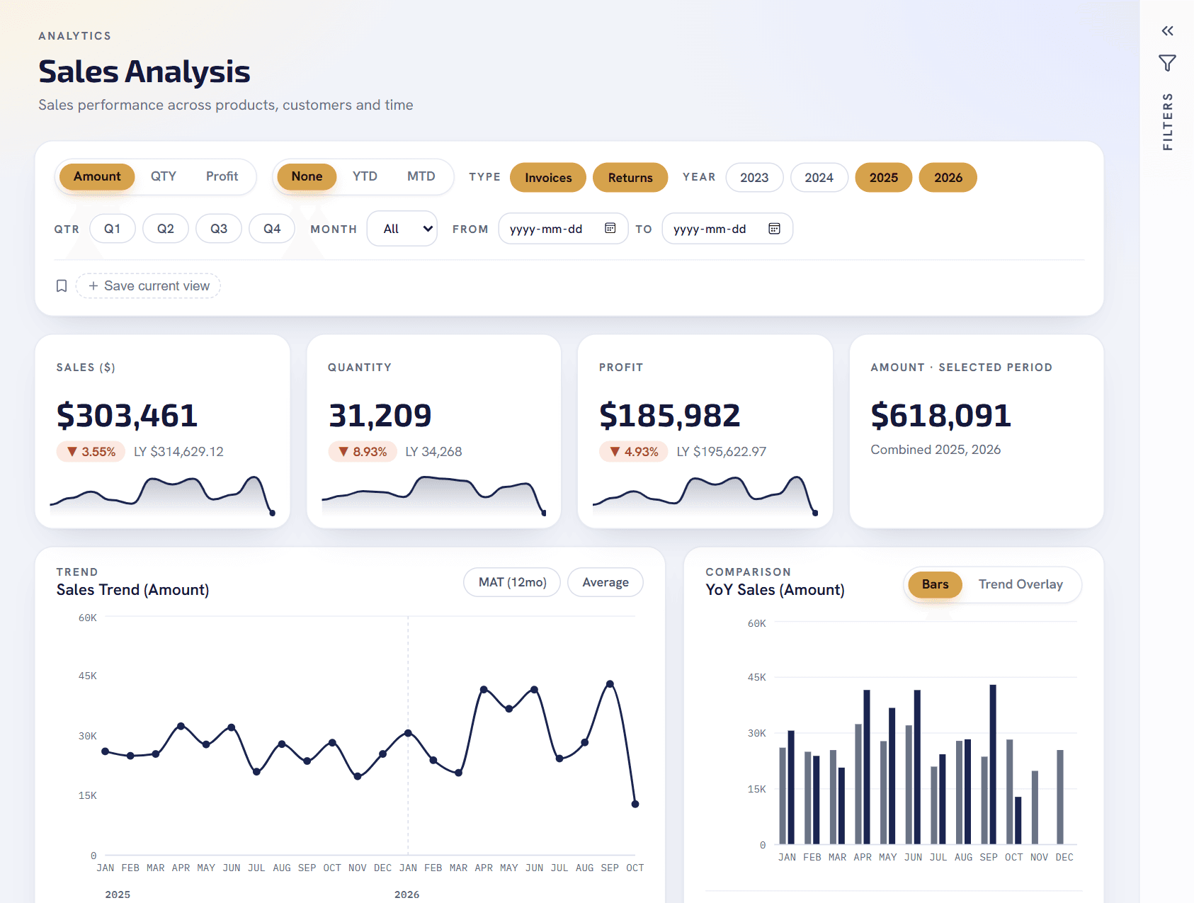 Business Intelligence Suite sales analysis: sales, quantity and profit against last year, with a trend chart
